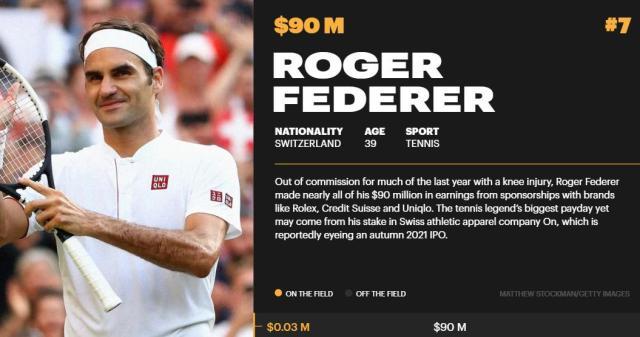 开云官方登录入口-一年没比赛仍是吸金大户 费德勒跻身福布斯前十